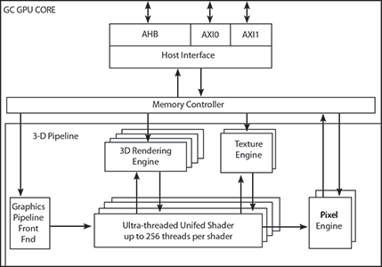 Figure 3. In high-performance members of the NXP i.MX6 family, integrated 2D and 3D graphics-processing units (GPU) use pipeline processing to accelerate graphics operations.(Image source: NXP Semiconductors).